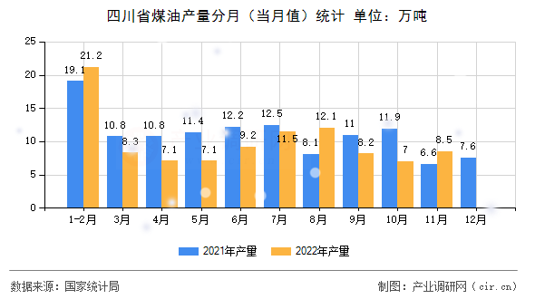 四川省煤油產(chǎn)量分月（當(dāng)月值）統(tǒng)計(jì)