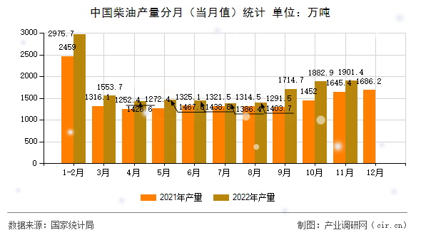 中國(guó)柴油產(chǎn)量分月（當(dāng)月值）統(tǒng)計(jì)