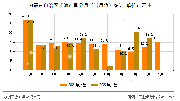內(nèi)蒙古自治區(qū)柴油產(chǎn)量分月（當(dāng)月值）統(tǒng)計