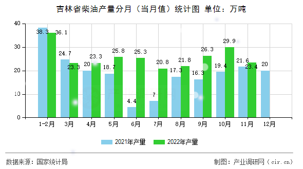 吉林省柴油產(chǎn)量分月（當月值）統(tǒng)計圖