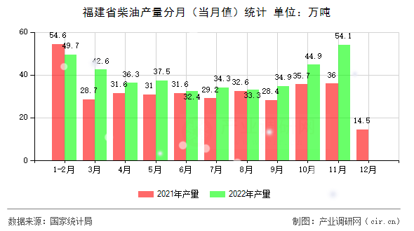 福建省柴油產量分月（當月值）統(tǒng)計