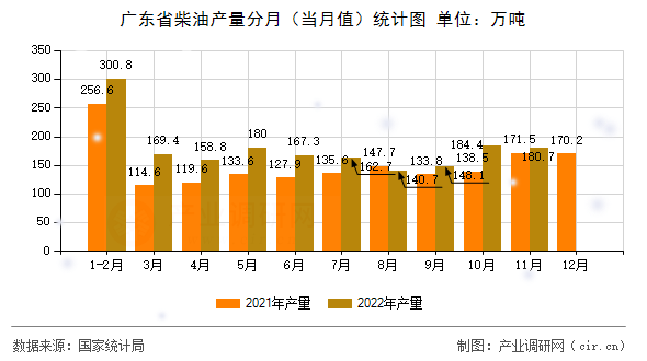廣東省柴油產(chǎn)量分月（當(dāng)月值）統(tǒng)計(jì)圖