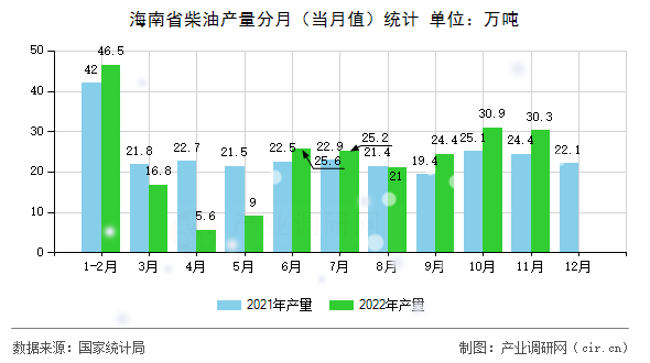 海南省柴油產(chǎn)量分月（當(dāng)月值）統(tǒng)計(jì)
