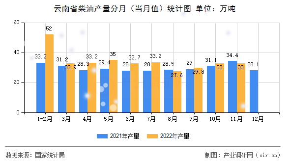 云南省柴油產(chǎn)量分月（當(dāng)月值）統(tǒng)計(jì)圖