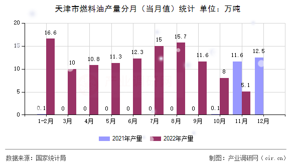 天津市燃料油產量分月（當月值）統(tǒng)計