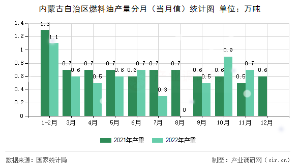 內(nèi)蒙古自治區(qū)燃料油產(chǎn)量分月（當月值）統(tǒng)計圖