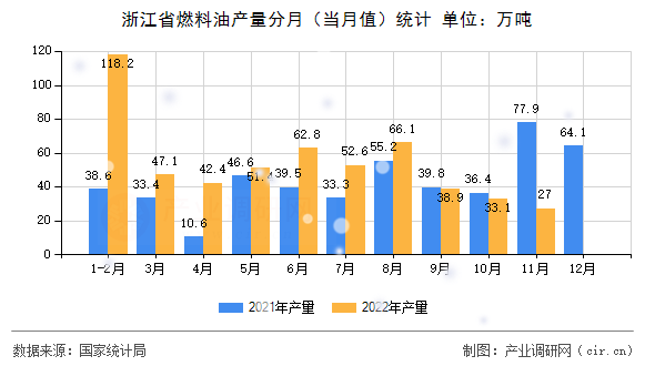 浙江省燃料油產(chǎn)量分月（當月值）統(tǒng)計