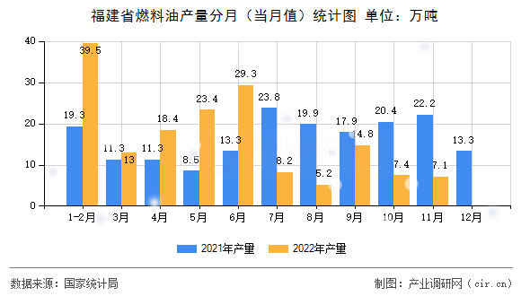 福建省燃料油產(chǎn)量分月（當(dāng)月值）統(tǒng)計圖