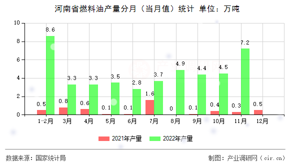河南省燃料油產(chǎn)量分月（當(dāng)月值）統(tǒng)計(jì)
