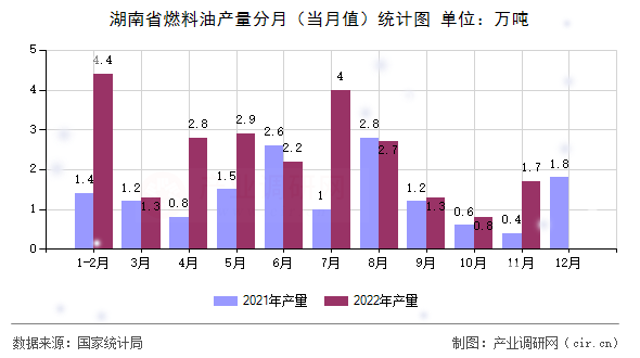 湖南省燃料油產(chǎn)量分月（當(dāng)月值）統(tǒng)計圖