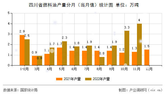 四川省燃料油產(chǎn)量分月（當(dāng)月值）統(tǒng)計圖