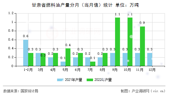 甘肅省燃料油產(chǎn)量分月（當月值）統(tǒng)計
