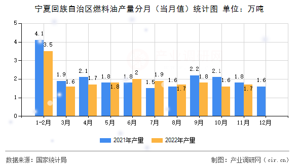寧夏回族自治區(qū)燃料油產(chǎn)量分月（當(dāng)月值）統(tǒng)計(jì)圖