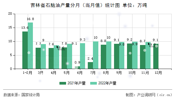 吉林省石腦油產(chǎn)量分月（當(dāng)月值）統(tǒng)計圖