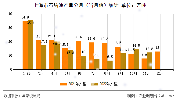 上海市石腦油產量分月（當月值）統(tǒng)計
