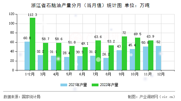 浙江省石腦油產(chǎn)量分月（當(dāng)月值）統(tǒng)計(jì)圖