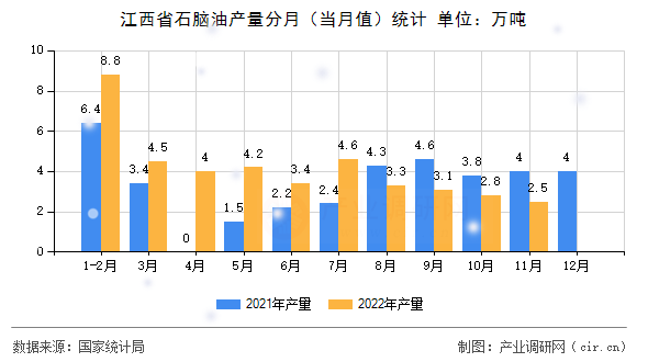 江西省石腦油產量分月（當月值）統(tǒng)計