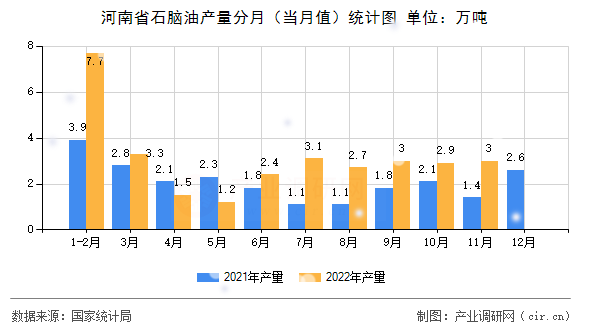 河南省石腦油產(chǎn)量分月（當月值）統(tǒng)計圖