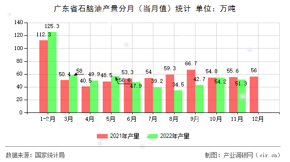 廣東省石腦油產量分月（當月值）統(tǒng)計