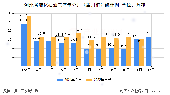 河北省液化石油氣產(chǎn)量分月（當月值）統(tǒng)計圖