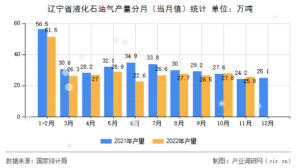 遼寧省液化石油氣產(chǎn)量分月（當月值）統(tǒng)計