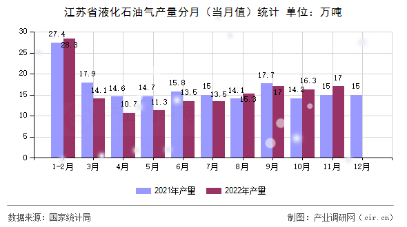 江蘇省液化石油氣產(chǎn)量分月（當(dāng)月值）統(tǒng)計(jì)