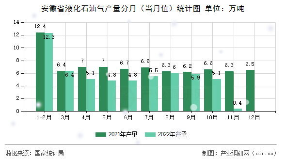安徽省液化石油氣產(chǎn)量分月（當月值）統(tǒng)計圖