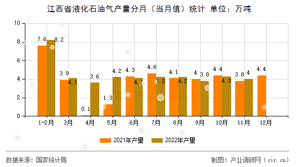 江西省液化石油氣產(chǎn)量分月（當(dāng)月值）統(tǒng)計(jì)