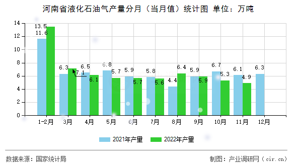 河南省液化石油氣產(chǎn)量分月（當(dāng)月值）統(tǒng)計(jì)圖