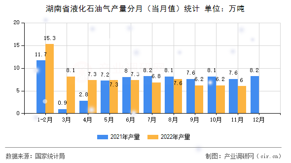 湖南省液化石油氣產(chǎn)量分月（當月值）統(tǒng)計