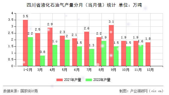 四川省液化石油氣產(chǎn)量分月（當(dāng)月值）統(tǒng)計