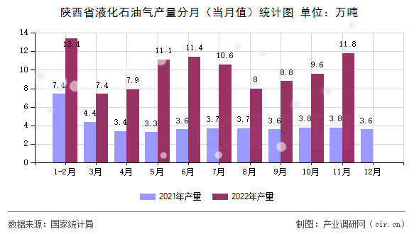 陜西省液化石油氣產(chǎn)量分月（當(dāng)月值）統(tǒng)計圖
