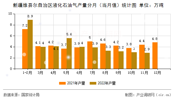 新疆維吾爾自治區(qū)液化石油氣產(chǎn)量分月（當月值）統(tǒng)計圖