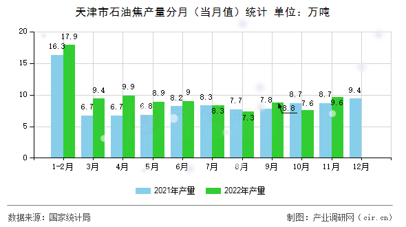 天津市石油焦產(chǎn)量分月（當(dāng)月值）統(tǒng)計