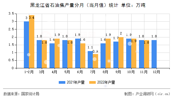 黑龍江省石油焦產(chǎn)量分月（當(dāng)月值）統(tǒng)計