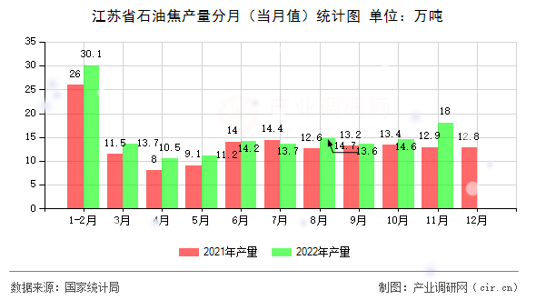 江蘇省石油焦產(chǎn)量分月（當(dāng)月值）統(tǒng)計圖