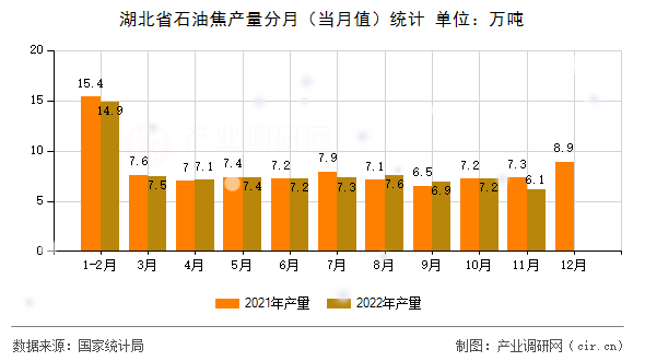湖北省石油焦產(chǎn)量分月（當月值）統(tǒng)計