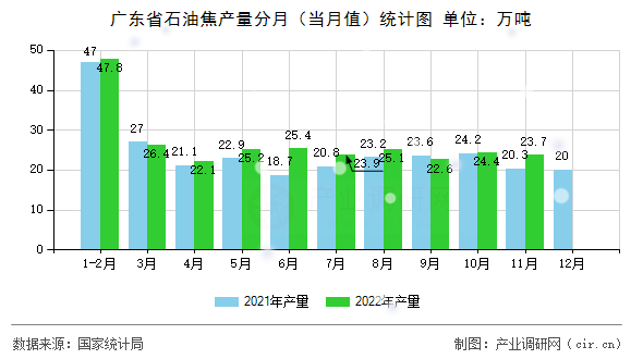 廣東省石油焦產(chǎn)量分月（當月值）統(tǒng)計圖