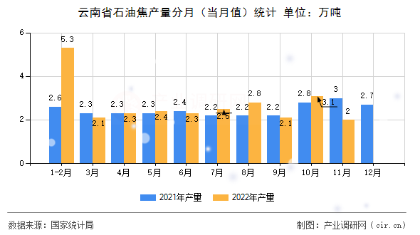 云南省石油焦產(chǎn)量分月（當(dāng)月值）統(tǒng)計