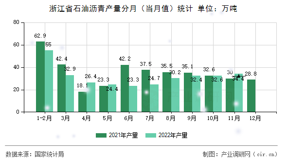 浙江省石油瀝青產(chǎn)量分月（當(dāng)月值）統(tǒng)計(jì)