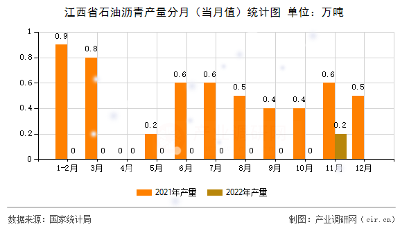 江西省石油瀝青產量分月（當月值）統計圖