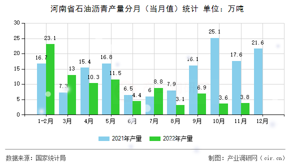 河南省石油瀝青產(chǎn)量分月（當(dāng)月值）統(tǒng)計(jì)