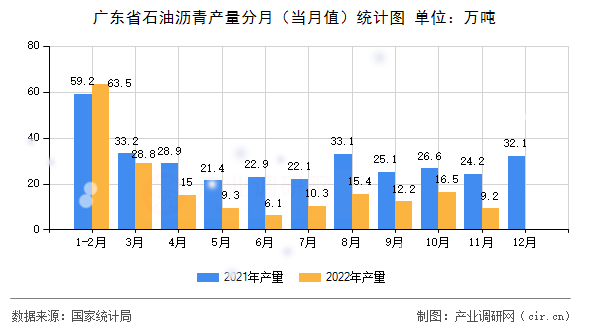 廣東省石油瀝青產(chǎn)量分月（當(dāng)月值）統(tǒng)計(jì)圖