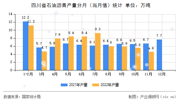四川省石油瀝青產(chǎn)量分月（當(dāng)月值）統(tǒng)計(jì)