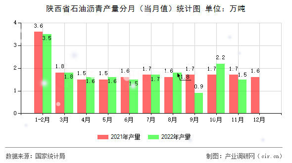 陜西省石油瀝青產(chǎn)量分月（當月值）統(tǒng)計圖