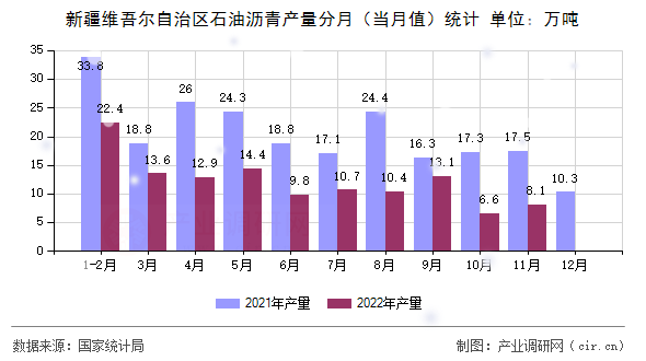 新疆維吾爾自治區(qū)石油瀝青產(chǎn)量分月（當(dāng)月值）統(tǒng)計(jì)