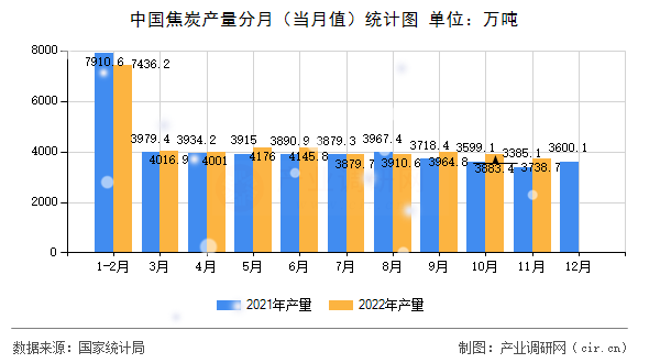 中國焦炭產(chǎn)量分月（當(dāng)月值）統(tǒng)計(jì)圖