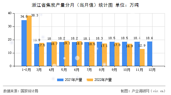 浙江省焦炭產(chǎn)量分月（當(dāng)月值）統(tǒng)計圖