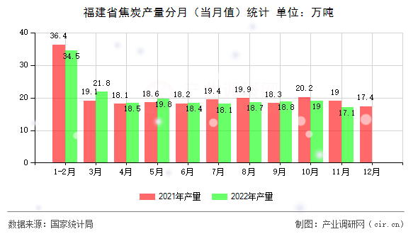 福建省焦炭產(chǎn)量分月（當(dāng)月值）統(tǒng)計(jì)