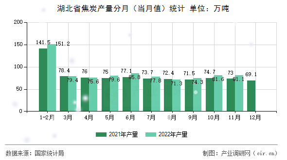 湖北省焦炭產(chǎn)量分月（當(dāng)月值）統(tǒng)計